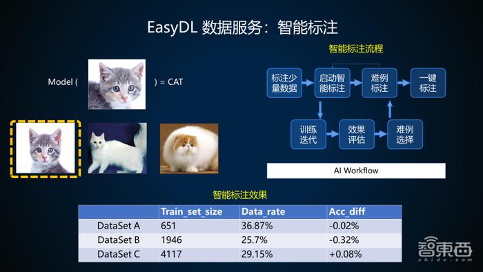 百度算法大牛35页PPT讲解EasyDL训练并部署企业级高精度AI模型