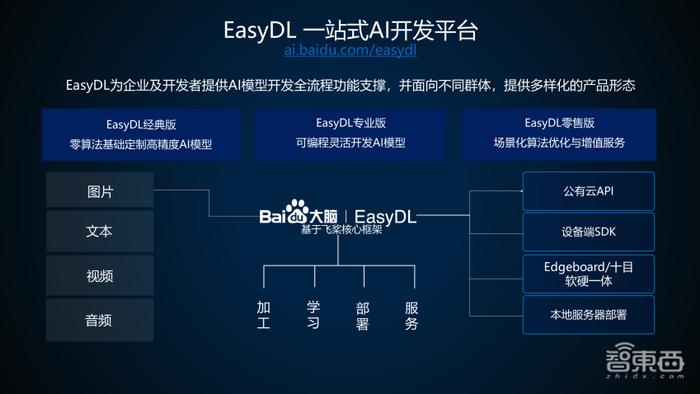 百度算法大牛35页PPT讲解EasyDL训练并部署企业级高精度AI模型