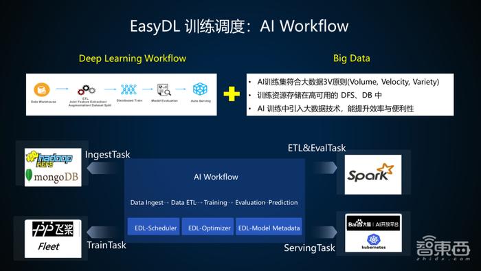 百度算法大牛35页PPT讲解EasyDL训练并部署企业级高精度AI模型