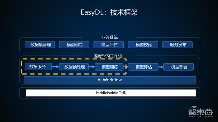 百度算法大牛35页PPT讲解EasyDL训练并部署企业级高精度AI模型