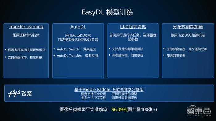 百度算法大牛35页PPT讲解EasyDL训练并部署企业级高精度AI模型