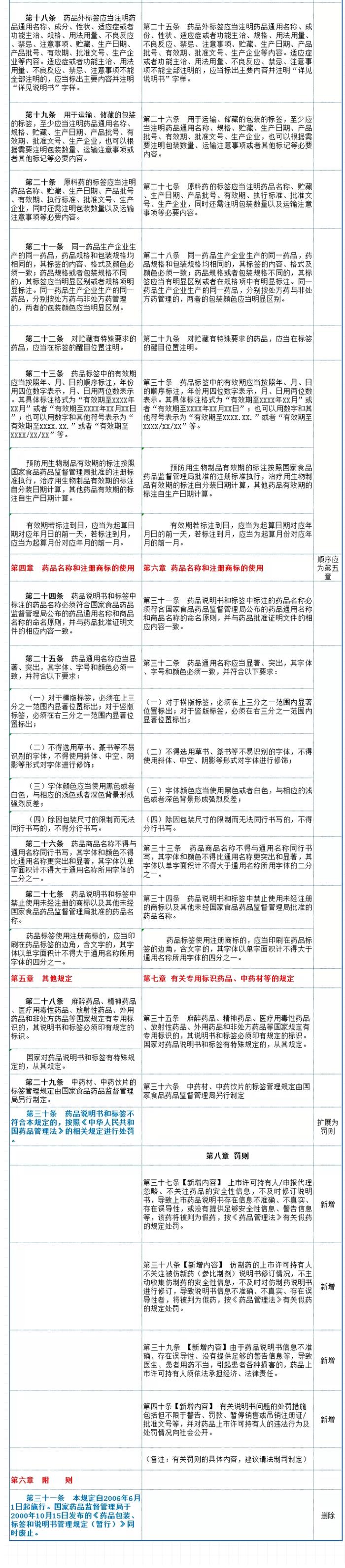 注意：24号令或将修订，影响所有药品