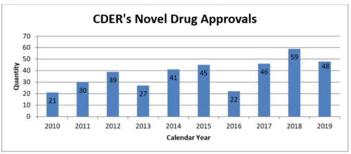 2019年FDA新药批准下降16%，2020年审批趋势如何？