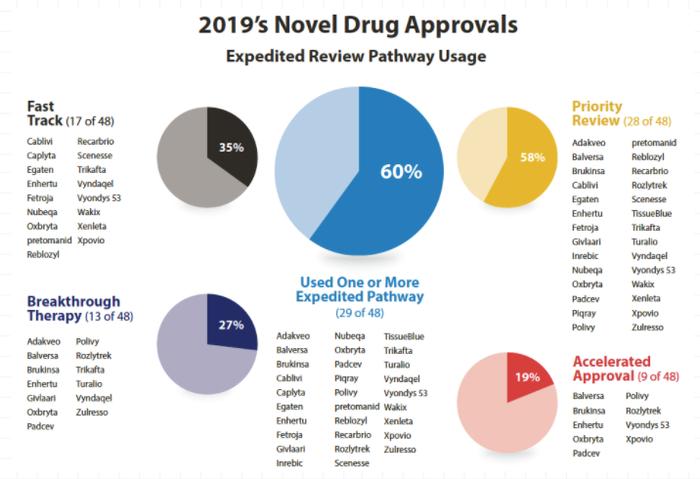 2019年FDA新药批准下降16%，2020年审批趋势如何？