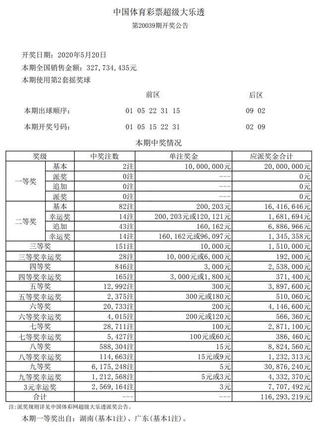 再出热码！039期大乐透2注1千万落于湘粤 下期奖池达12.5亿