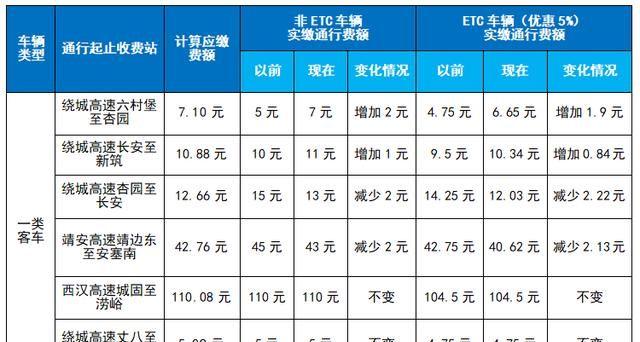 恢复收费后，高速公路部分客车的通行费额为什么会发生小额变化