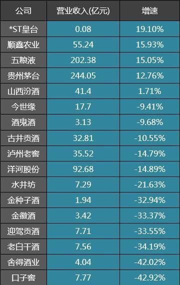 19家白酒公司一季度业绩对比：五粮液、贵州茅台、山西汾酒为三