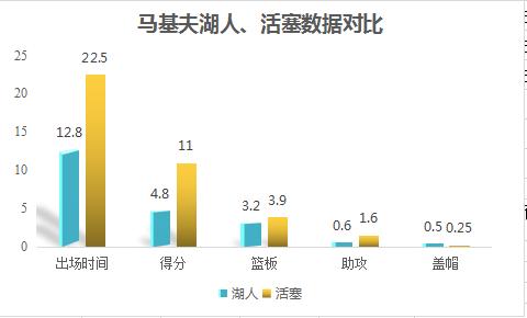 裁掉考辛斯后，签来的马基夫-莫里斯，他给湖人带来哪些价值？