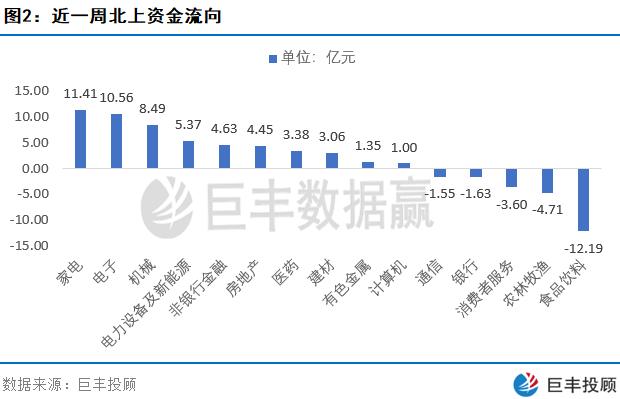 北上资金上周维持净流入 一新材料龙头或崛起