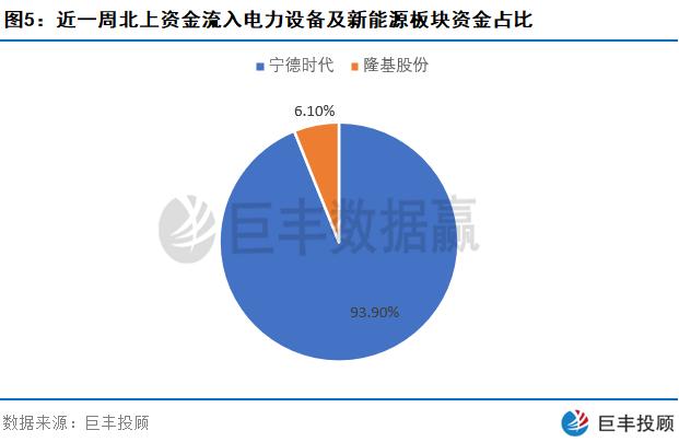 北上资金上周维持净流入 一新材料龙头或崛起