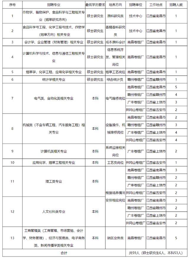 2020江西中烟校园招聘59人，即日起报名