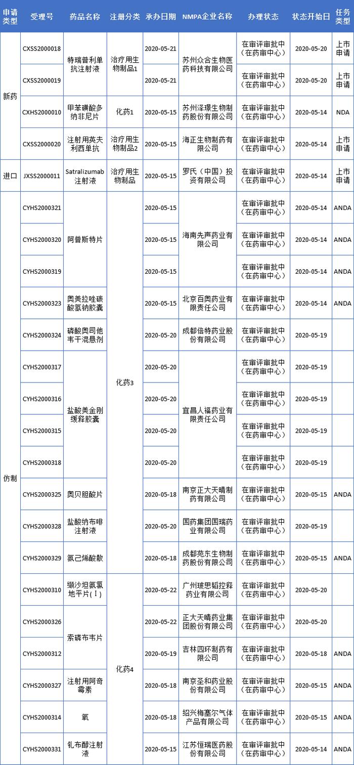 争分夺秒！时隔1个月，恒瑞再冲造影首仿；3款罕见病用药加速