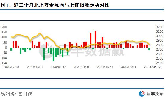 北上资金上周维持净流入 一新材料龙头或崛起