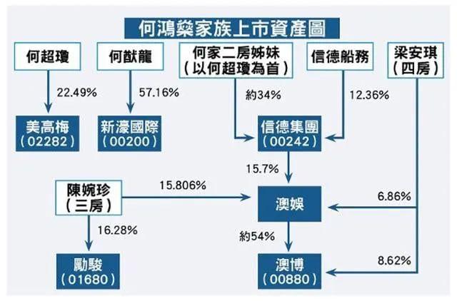 澳门赌王何鸿燊离世，留下5000亿资产，或爆发新一轮财产争夺战