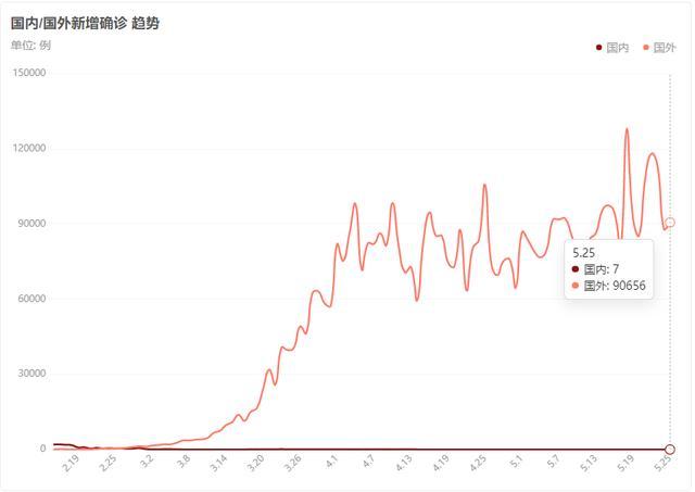 全球确诊超550万！欧美复工潮背后，还有三大谜题待解