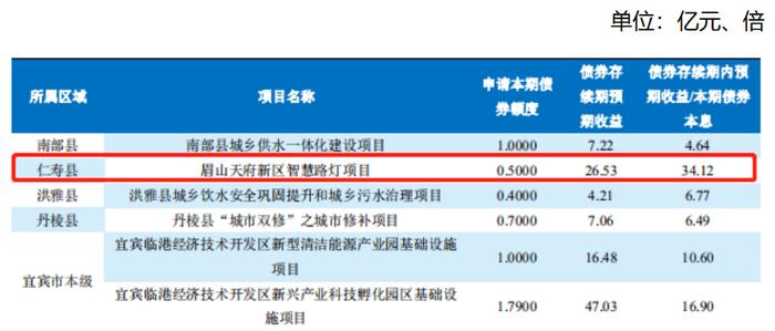 【专项债券案例】新思路推动新基建：四川省眉山天府新区智慧路灯