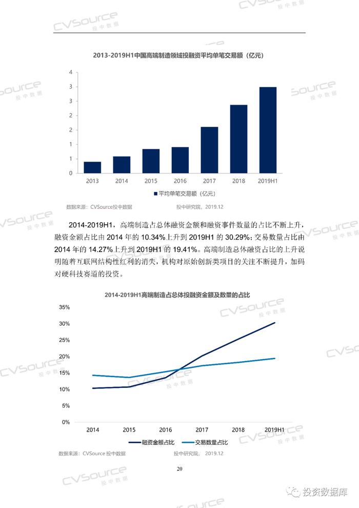 2020年中国高端制造投融资白皮书