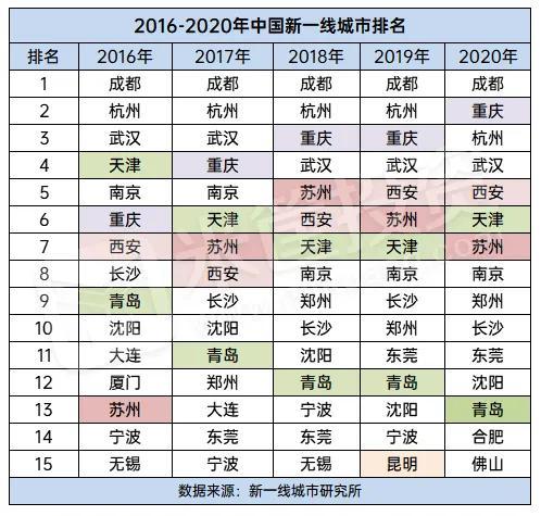 中国337个城市最新排名！这15个城市最有潜力！