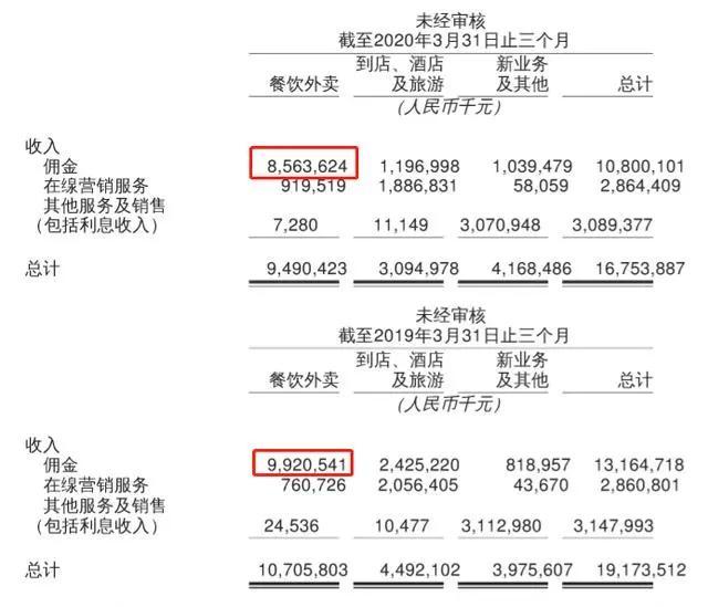 美团一季度每单佣金同比上涨超4% 有商家难忍高佣金建微信群送餐