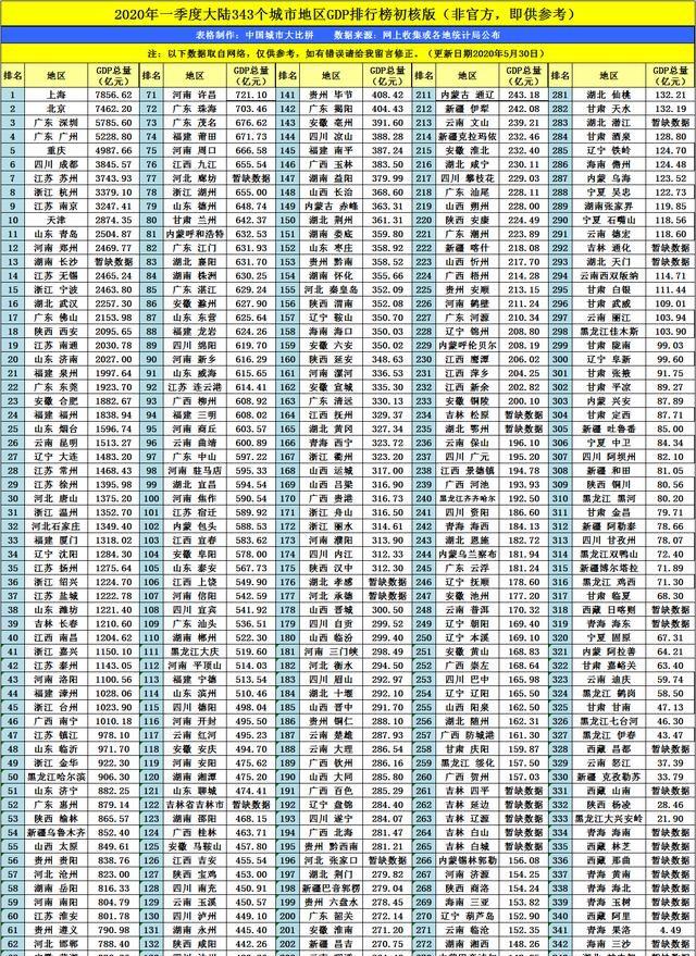 北宋故都开封的2020年一季度GDP出炉，甩开红河，直追德阳