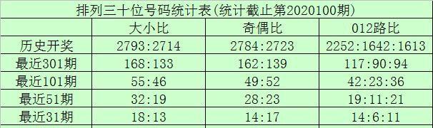 龙九排列三第2020101期分析：本期两码参考2、4