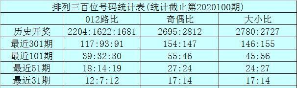 龙九排列三第2020101期分析：本期两码参考2、4