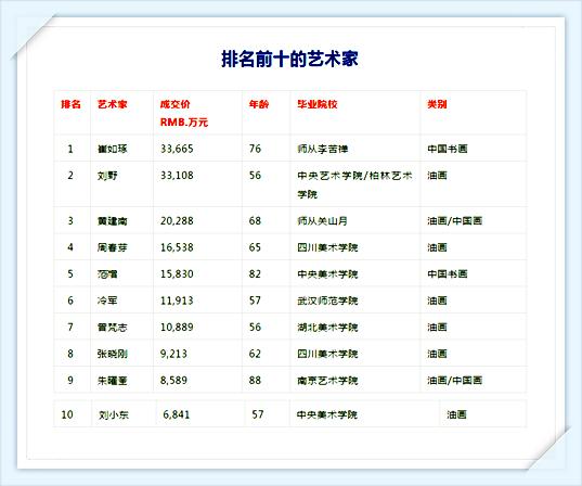 崔如琢范曾书画成交额狂跌，为何黄建南涨幅达102%，居艺术榜第3