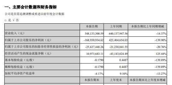 华茂股份扣非净利润连亏8年 一季度“炒股”净利润首亏1.7亿