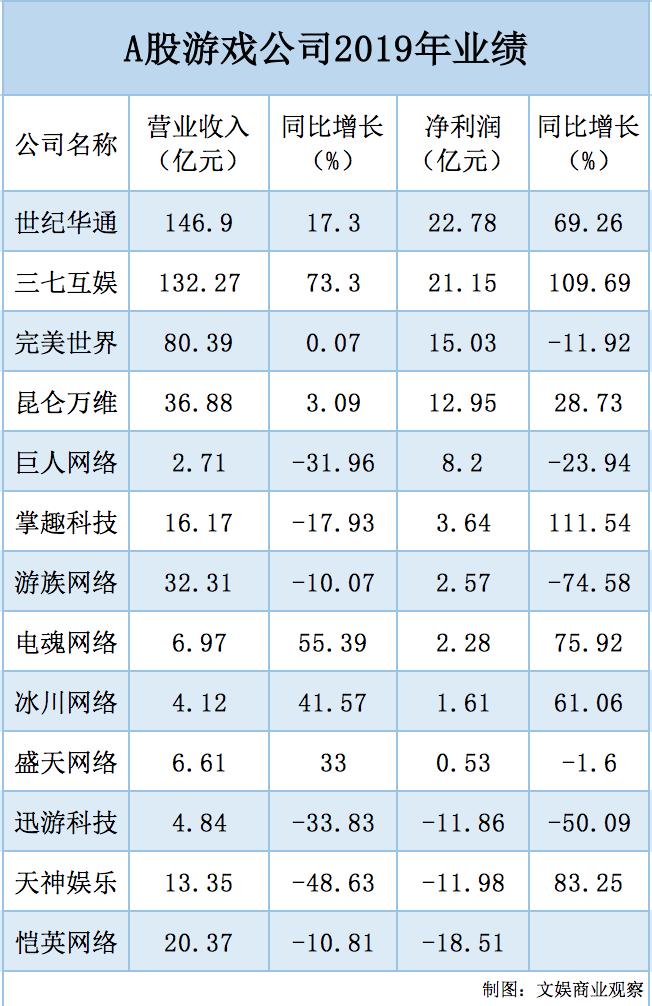 外资买爆世纪华通：稳坐游戏市场第三极，冲刺A股千亿市值