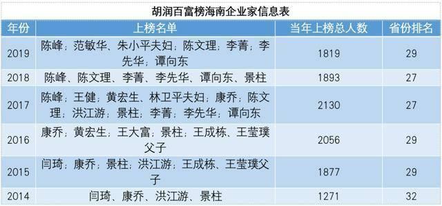 出不了马云的海南，吃了37年政策红利GDP还是倒数第4