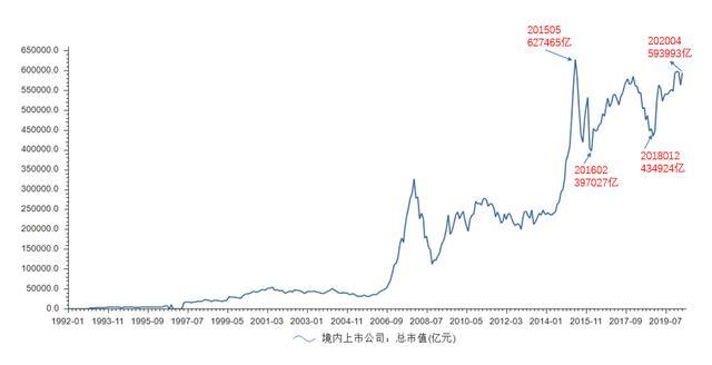 紧急通知，牛市的前兆！资本市场短短16个月膨胀近17万亿