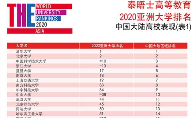 泰晤士2020亚洲大学排名出炉，清华第一、北大第二