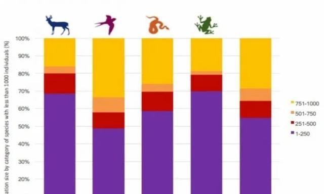 第六次生物大灭绝已经到来，速度快到吓人，人类该何去何从？