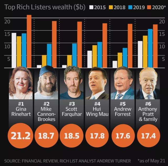 2020年澳洲富豪榜出炉：首富是个女富豪，澳华裔首富稳坐榜单第四
