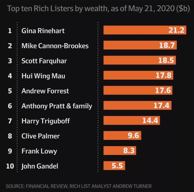 2020年澳洲富豪榜出炉：首富是个女富豪，澳华裔首富稳坐榜单第四
