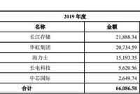 携手大客户中芯国际回归科创板，盛美股份“三年赌约”能赢吗？