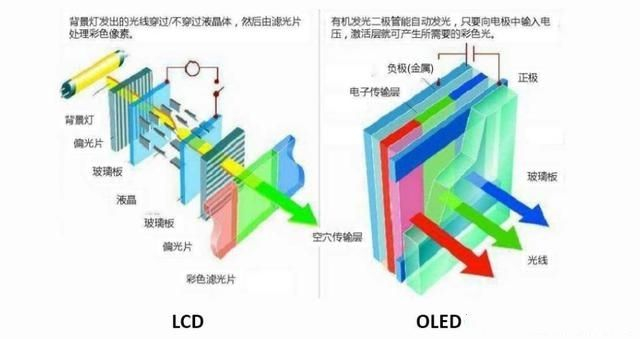 为什么消费者看不起手机的LCD屏幕?__财经头条