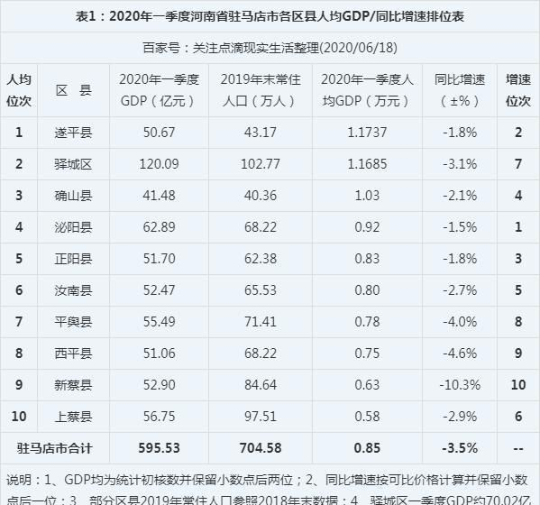 2020年一季度河南驻马店市各区县人均GDP最新排位，遂平县第一！