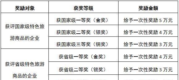 温江文旅企业注意了！只要符合以下条件就可以申领补贴啦！