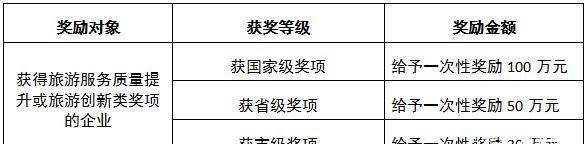 温江文旅企业注意了！只要符合以下条件就可以申领补贴啦！