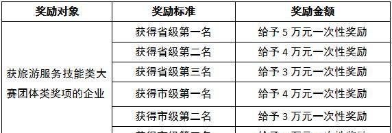 温江文旅企业注意了！只要符合以下条件就可以申领补贴啦！