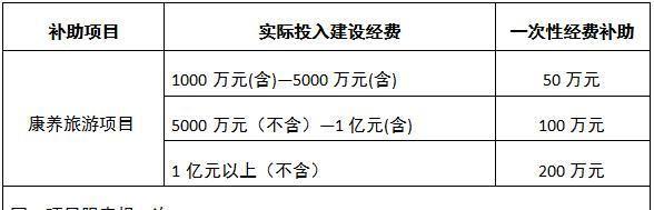 温江文旅企业注意了！只要符合以下条件就可以申领补贴啦！