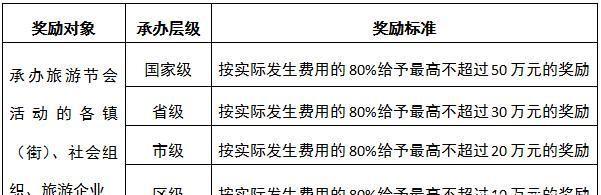 温江文旅企业注意了！只要符合以下条件就可以申领补贴啦！