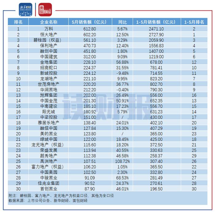 【读财报】回暖！TOP30房企5月销售额环比增近两成