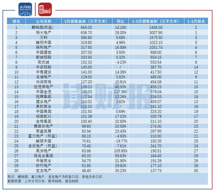 【读财报】回暖！TOP30房企5月销售额环比增近两成