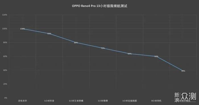 好物测评室｜OPPO Reno4入手一星期，快充续航和夜拍很满意