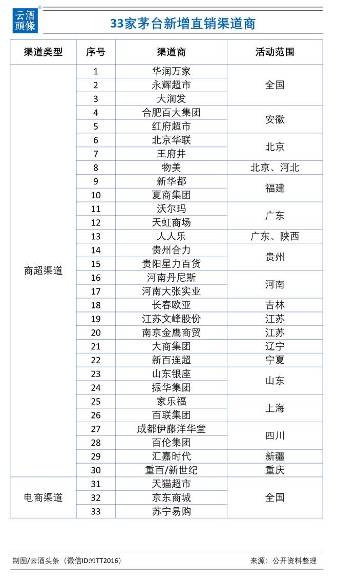 火速收藏！这33家新增直销渠道可放心买茅台，除了专卖店