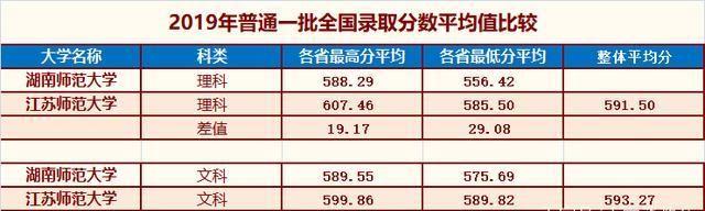 师范类大学：南京师范大学第4，湖南师范大学第5，分数线差距大