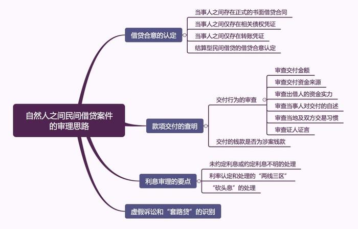 自然人之间民间借贷案件的审理思路与裁判要点