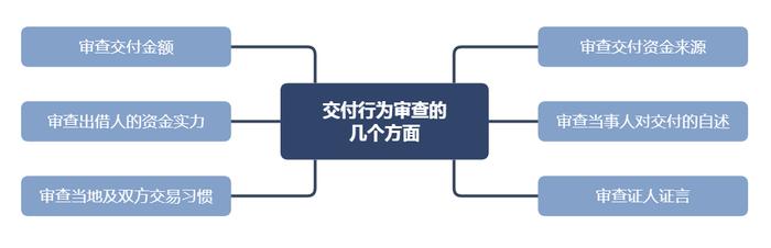 自然人之间民间借贷案件的审理思路与裁判要点